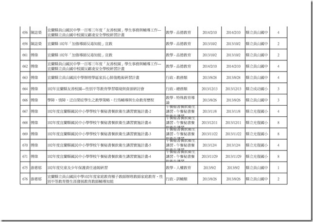 102學年度教職員工參與學校衛生研習時數統計22