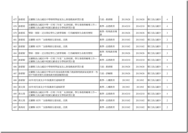 102學年度教職員工參與學校衛生研習時數統計23