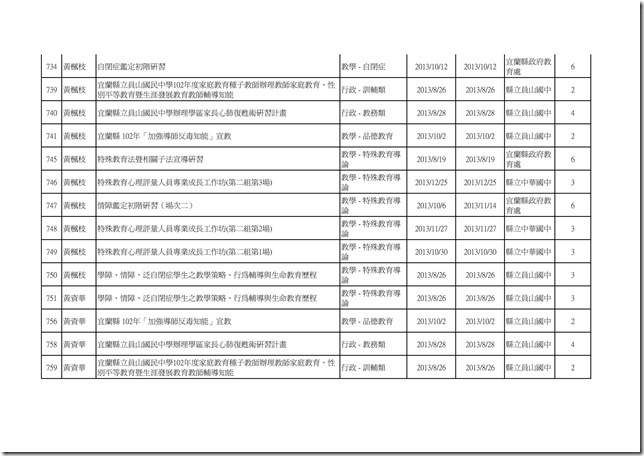 102學年度教職員工參與學校衛生研習時數統計25