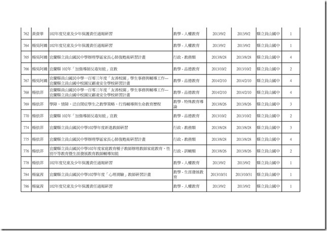102學年度教職員工參與學校衛生研習時數統計26