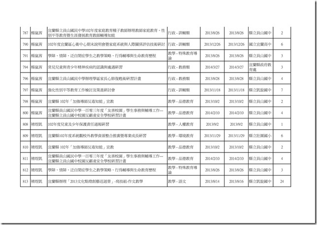 102學年度教職員工參與學校衛生研習時數統計27