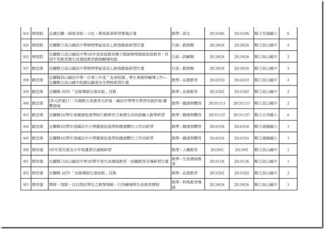 102學年度教職員工參與學校衛生研習時數統計28