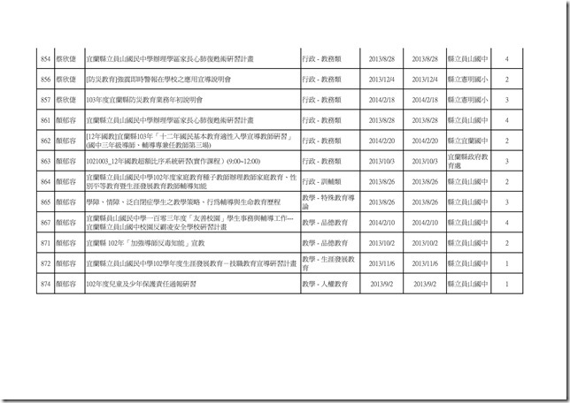 102學年度教職員工參與學校衛生研習時數統計29