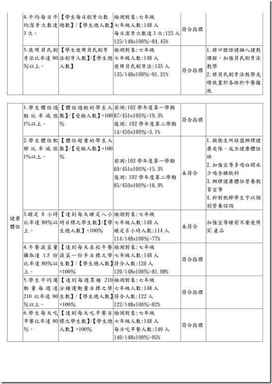 102學年度健康促進學校推動健康相關議題具體成效02