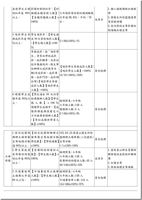 102學年度健康促進學校推動健康相關議題具體成效04