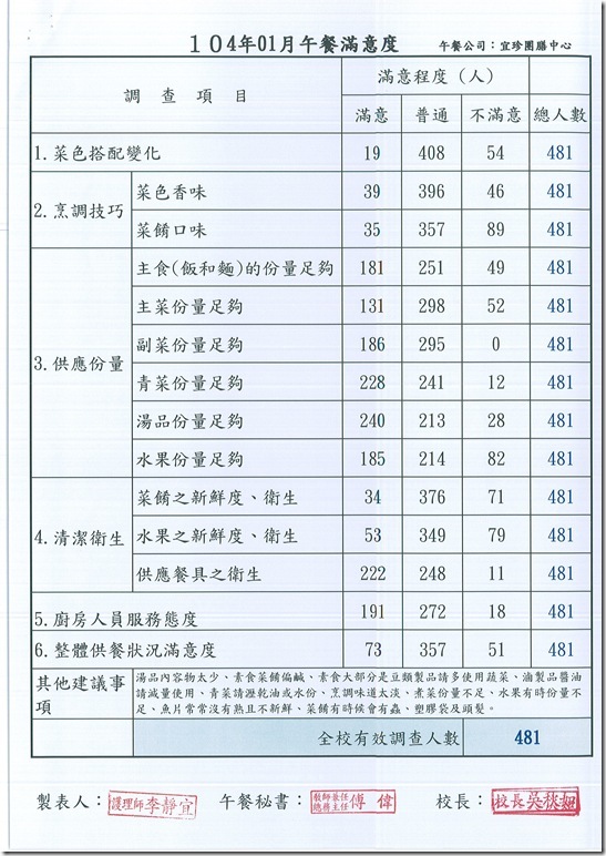 103學年度午餐推行委員會 - 5