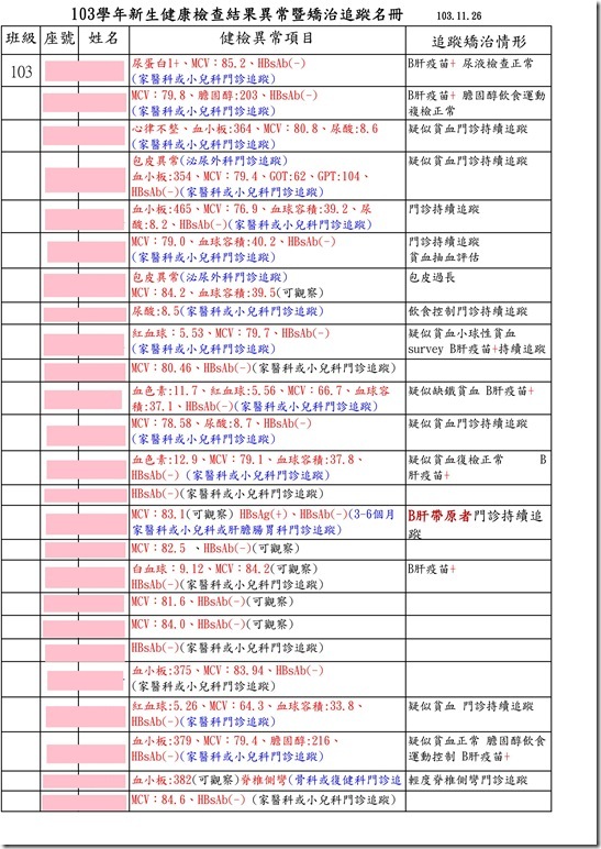 103學年新生健康檢查結果異常暨矯治追蹤名冊(103)01