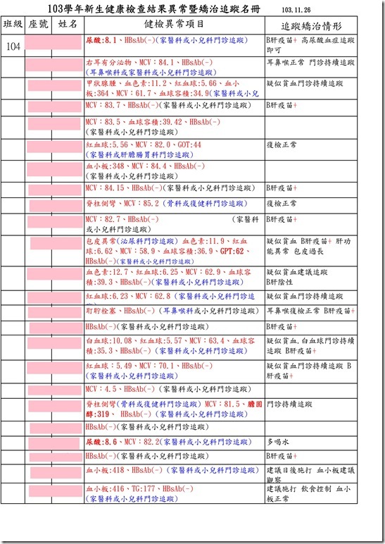 103學年新生健康檢查結果異常暨矯治追蹤名冊(104)01