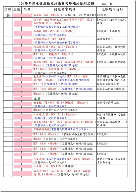 103學年新生健康檢查結果異常暨矯治追蹤名冊(105)01