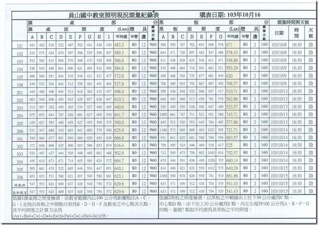 103學年度教室照明度檢測報表 - 1