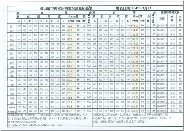 103學年度教室照明度檢測報表 - 4
