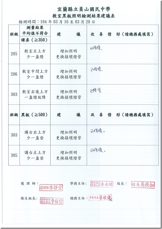 103學年度教室照明度檢測報表 - 6