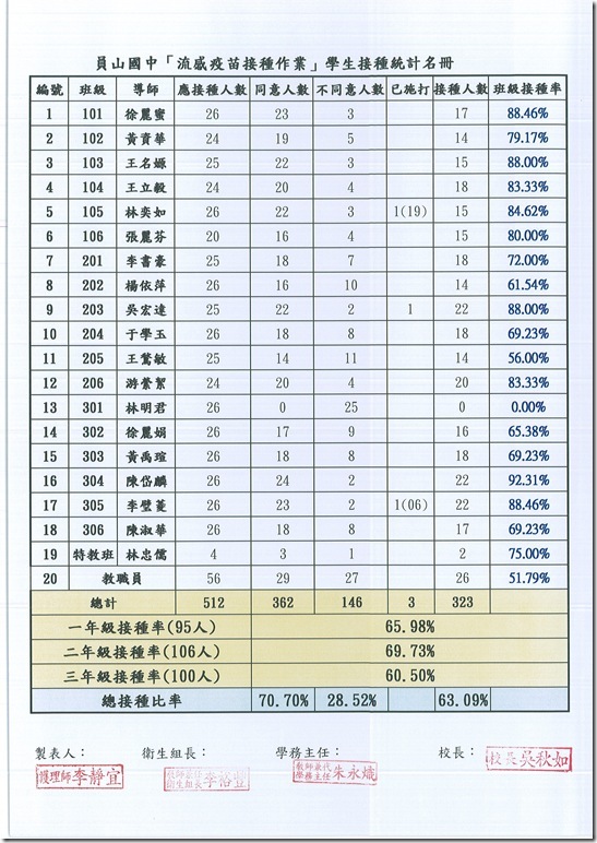 103學年度流感疫苗接種計畫及報表 - 7
