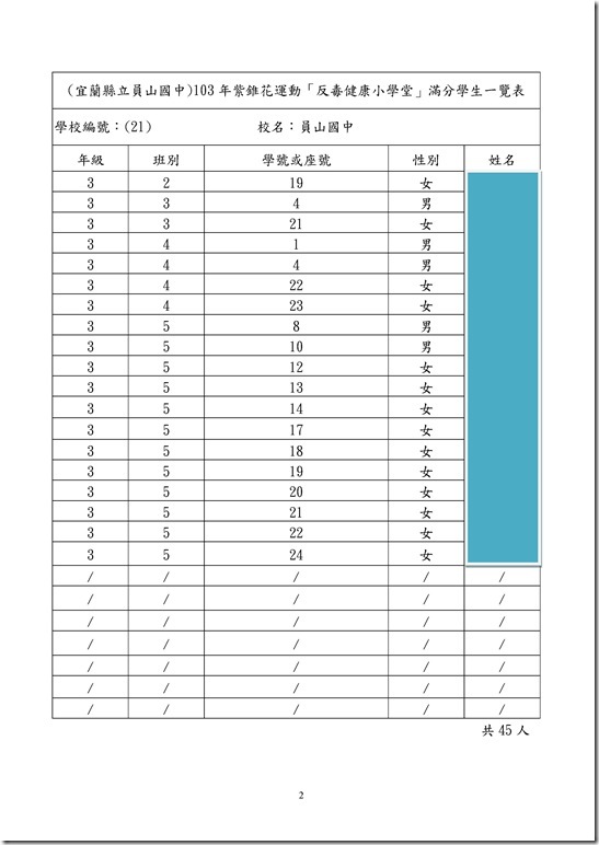 Microsoft Word - 反毒健康小學堂」滿分學生一覽表員山國中.doc0001