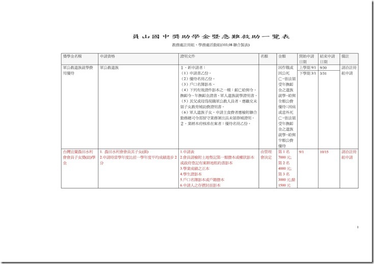 Microsoft Word - 校外獎助學金總整理.doc