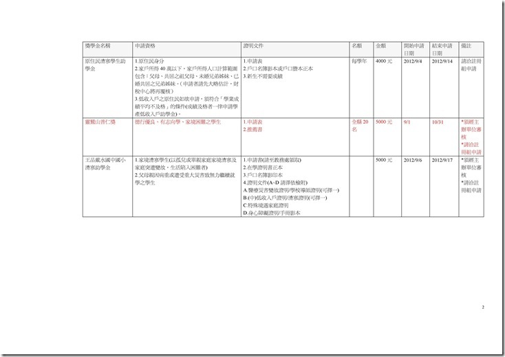 Microsoft Word - 校外獎助學金總整理.doc0001