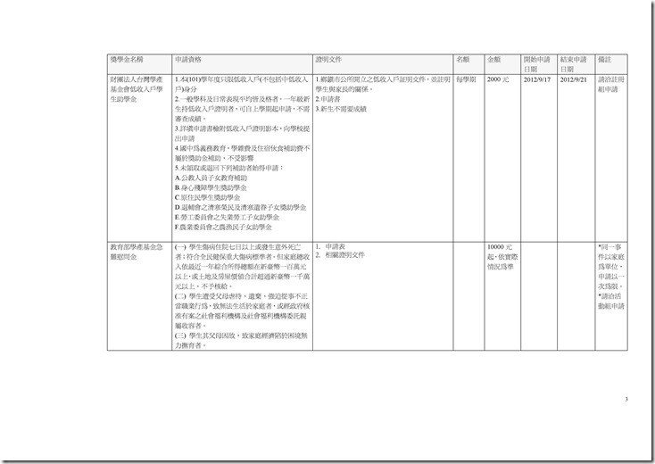 Microsoft Word - 校外獎助學金總整理.doc0002