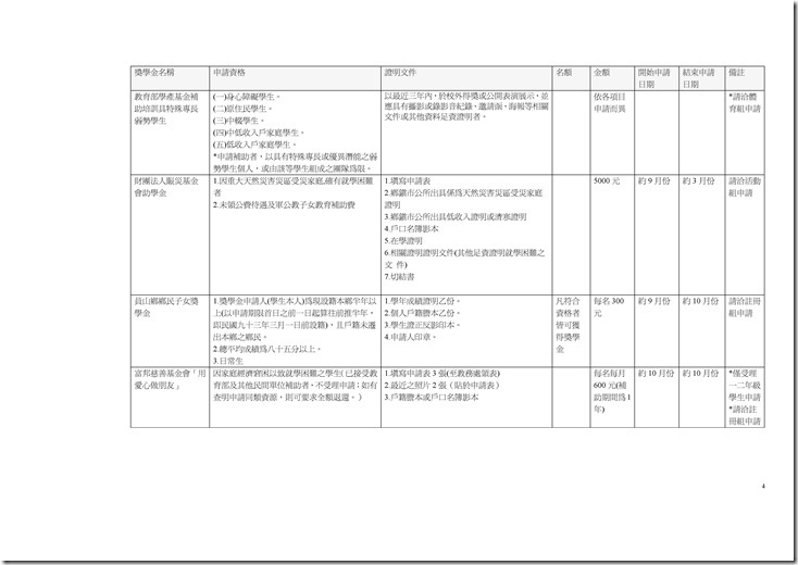 Microsoft Word - 校外獎助學金總整理.doc0003