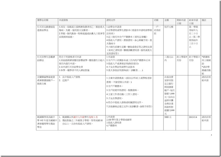 Microsoft Word - 校外獎助學金總整理.doc0004