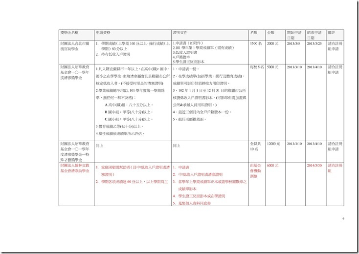Microsoft Word - 校外獎助學金總整理.doc0005