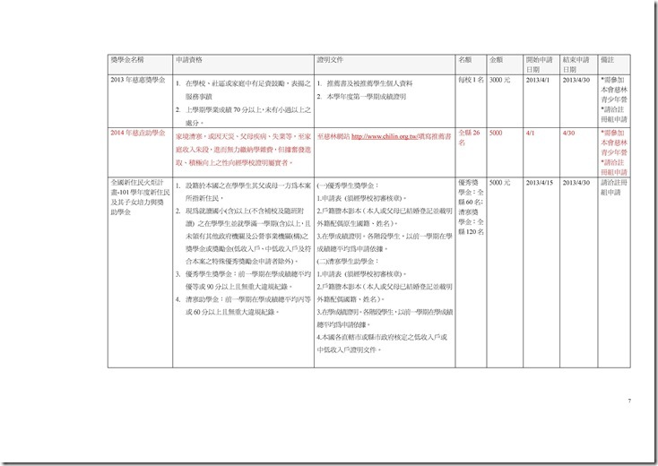Microsoft Word - 校外獎助學金總整理.doc0006