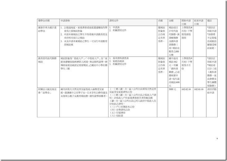 Microsoft Word - 校外獎助學金總整理.doc0007