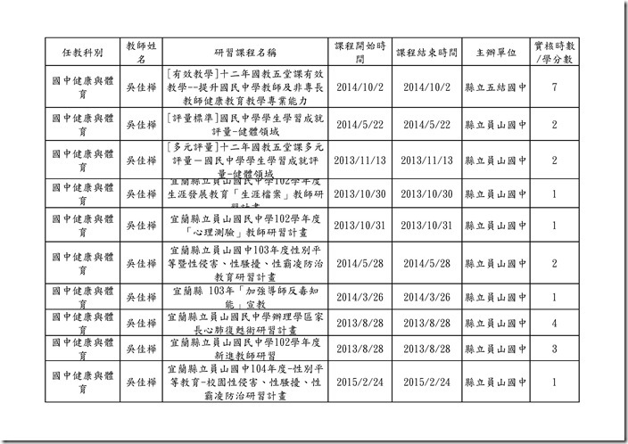 103學年度教職員研習時數(各科).xlsx