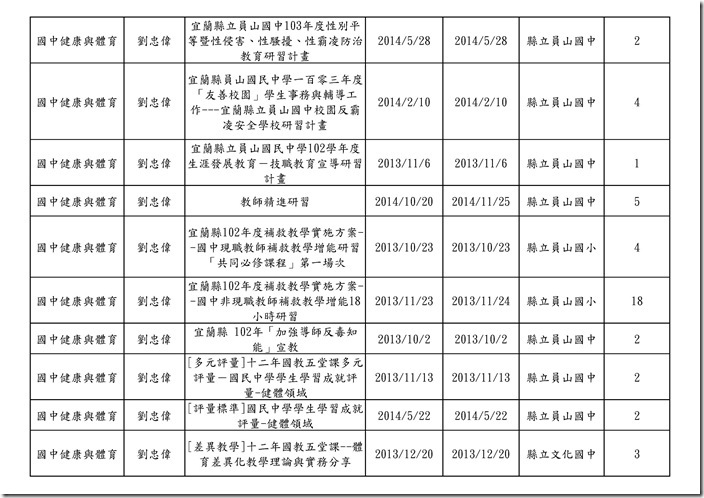 103學年度教職員研習時數(各科).xlsx0001