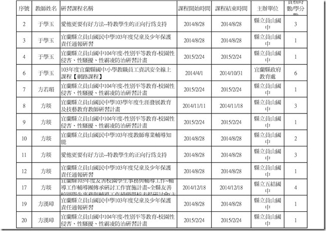 103學年度教職員研習時數.xlsx