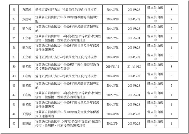 103學年度教職員研習時數.xlsx0001