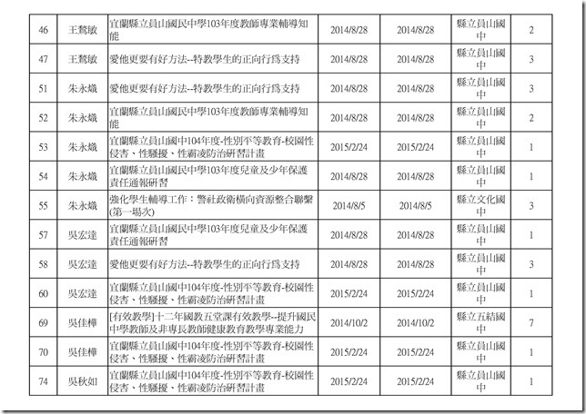 103學年度教職員研習時數.xlsx0002