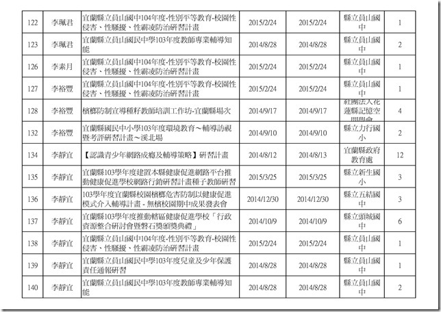 103學年度教職員研習時數.xlsx0005