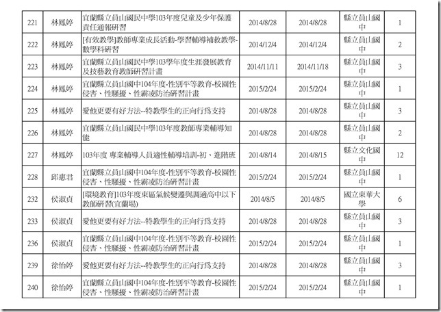 103學年度教職員研習時數.xlsx00010