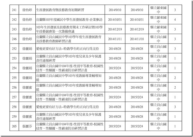 103學年度教職員研習時數.xlsx00011