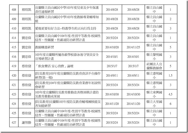 103學年度教職員研習時數.xlsx00018