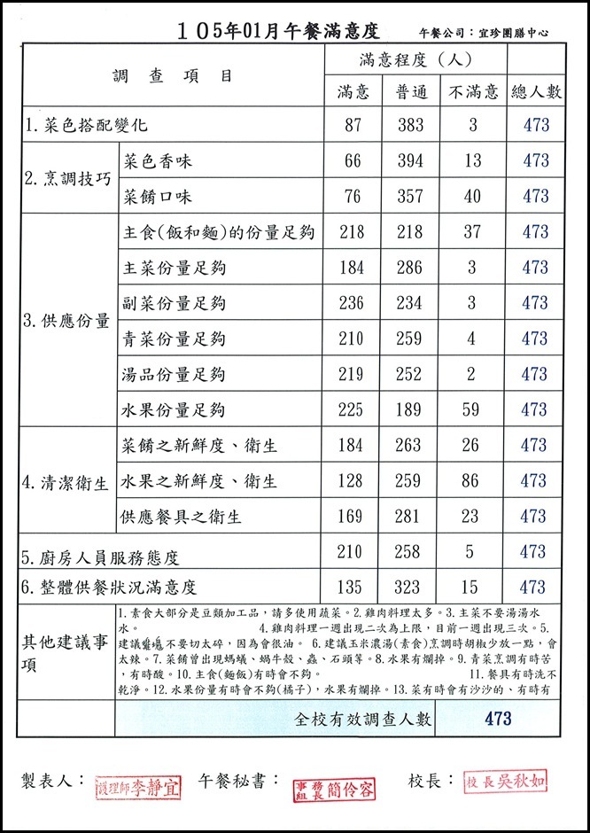 104學年度午餐推行委員會 - 7