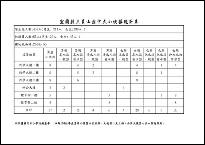 員中大小便器統計表