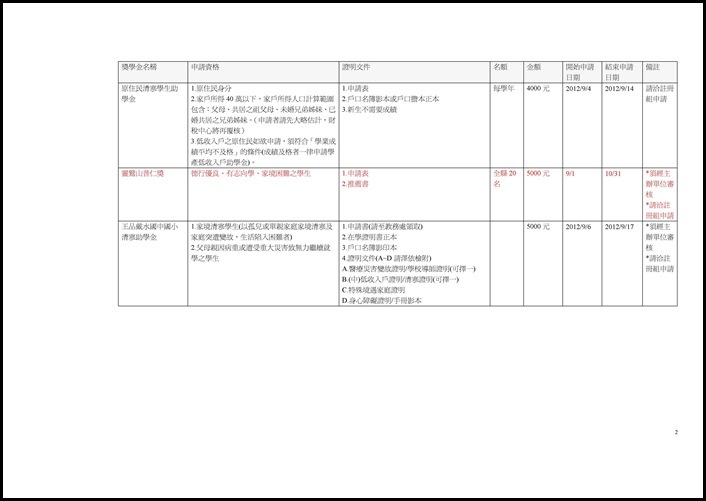 Microsoft Word - 校外獎助學金總整理.doc0001