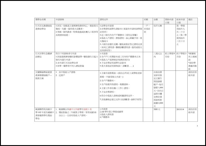 Microsoft Word - 校外獎助學金總整理.doc0004