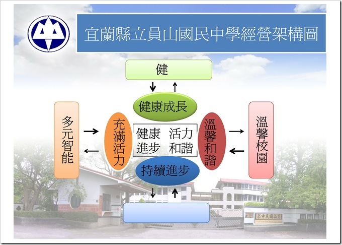宜蘭縣立員山國民中學經營架構圖0001