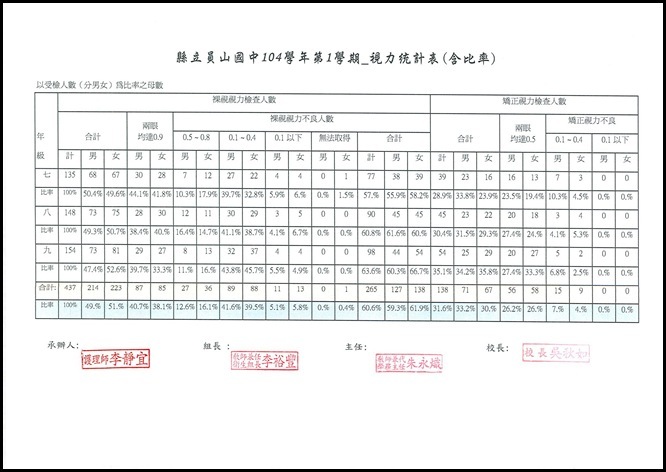 104學年度視力統計表 - 1