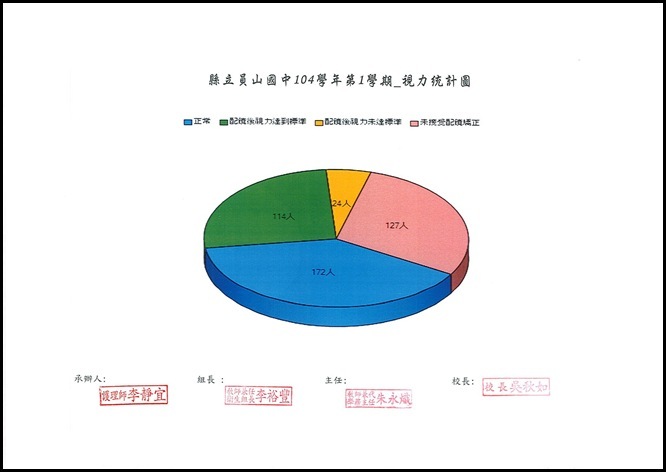 104學年度視力統計表 - 3
