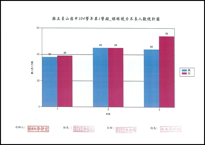 104學年度視力統計表 - 5