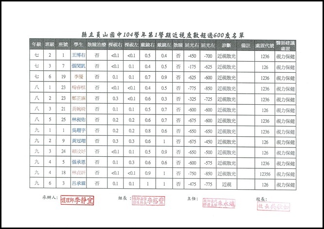 104學年度視力統計表 - 7