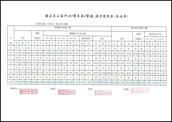 104學年度視力統計表 - 2