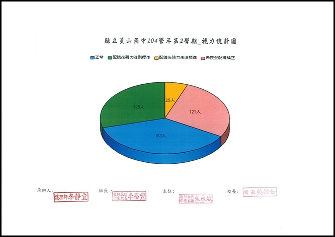 104學年度視力統計表 - 4