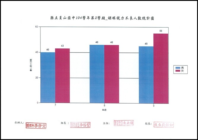 104學年度視力統計表 - 6