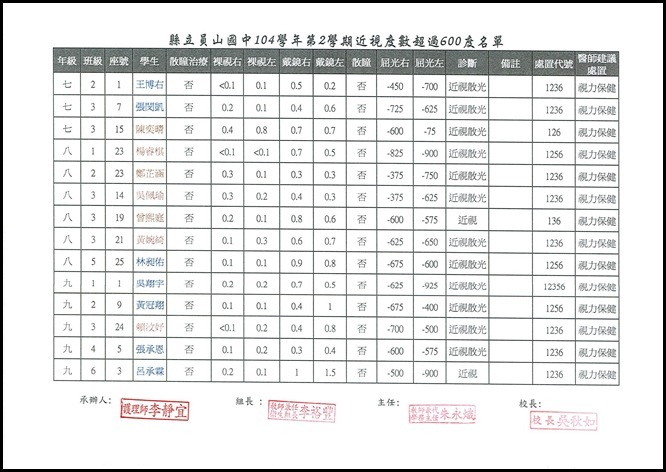 104學年度視力統計表 - 8