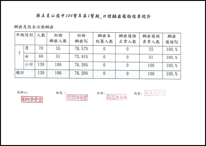 104學年度口腔檢查統計表 - 11
