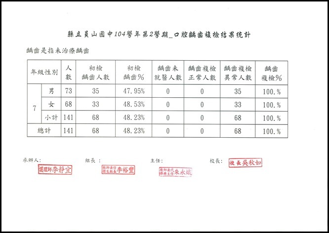 104學年度第二學期齲齒覆檢統計